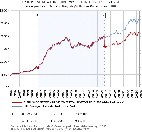 3, SIR ISAAC NEWTON DRIVE, WYBERTON, BOSTON, PE21 7SG: Price paid vs HM Land Registry's House Price Index