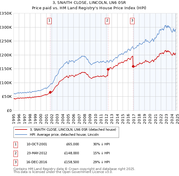 3, SNAITH CLOSE, LINCOLN, LN6 0SR: Price paid vs HM Land Registry's House Price Index