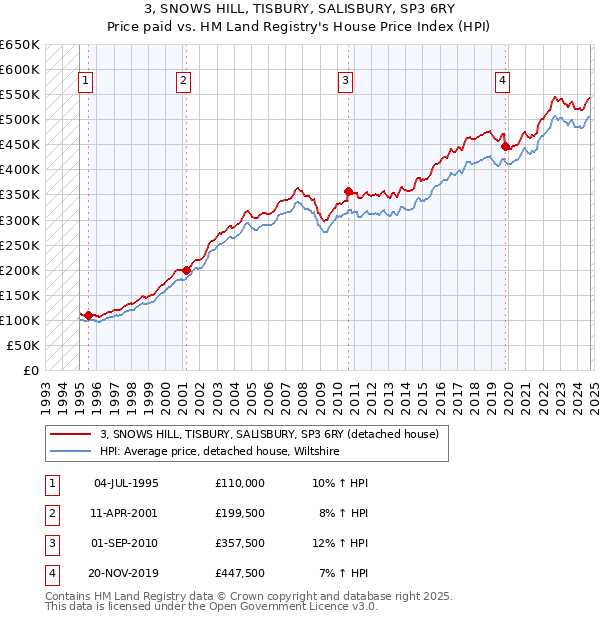 3, SNOWS HILL, TISBURY, SALISBURY, SP3 6RY: Price paid vs HM Land Registry's House Price Index