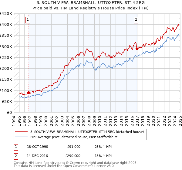 3, SOUTH VIEW, BRAMSHALL, UTTOXETER, ST14 5BG: Price paid vs HM Land Registry's House Price Index