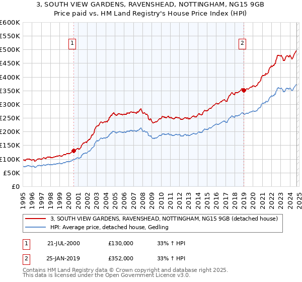 3, SOUTH VIEW GARDENS, RAVENSHEAD, NOTTINGHAM, NG15 9GB: Price paid vs HM Land Registry's House Price Index