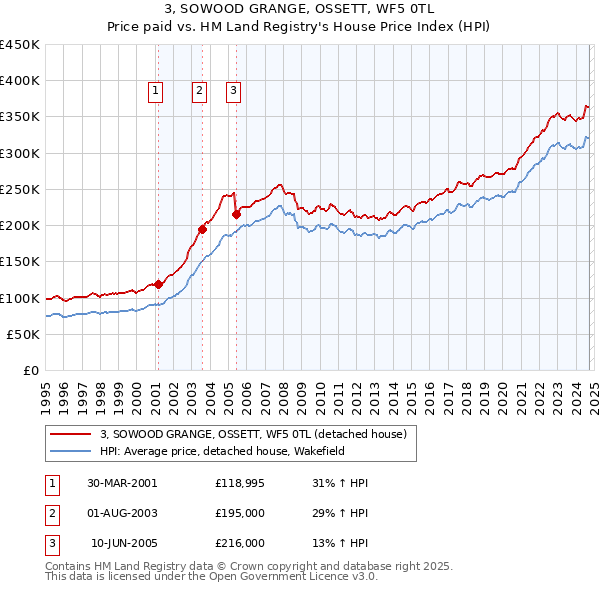 3, SOWOOD GRANGE, OSSETT, WF5 0TL: Price paid vs HM Land Registry's House Price Index