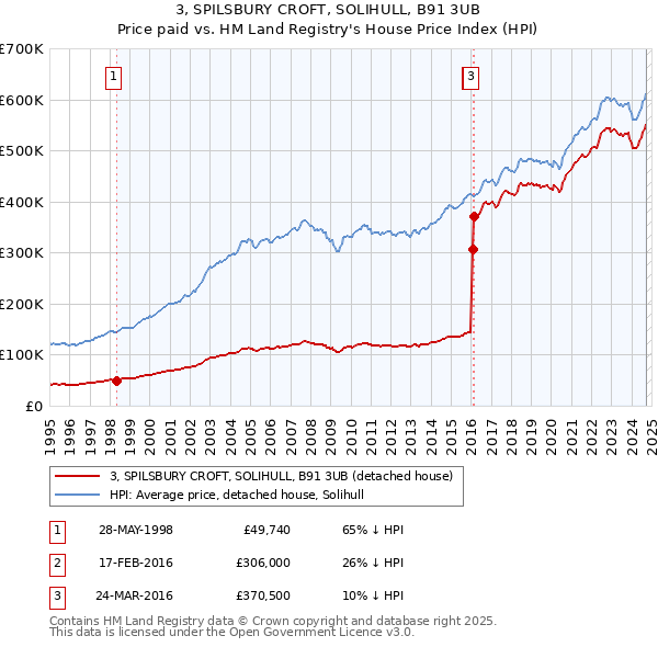 3, SPILSBURY CROFT, SOLIHULL, B91 3UB: Price paid vs HM Land Registry's House Price Index