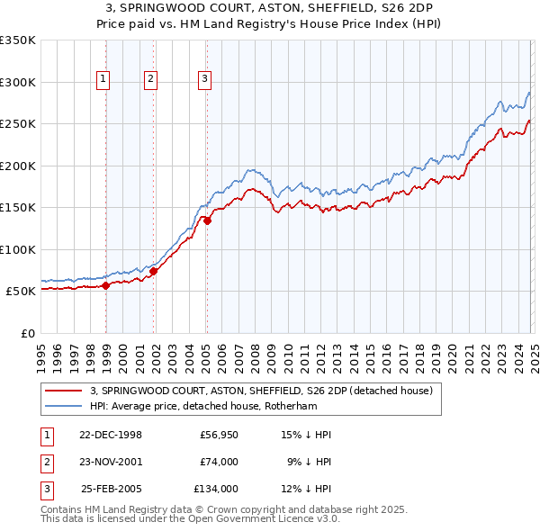 3, SPRINGWOOD COURT, ASTON, SHEFFIELD, S26 2DP: Price paid vs HM Land Registry's House Price Index