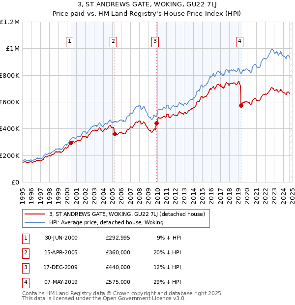 3, ST ANDREWS GATE, WOKING, GU22 7LJ: Price paid vs HM Land Registry's House Price Index