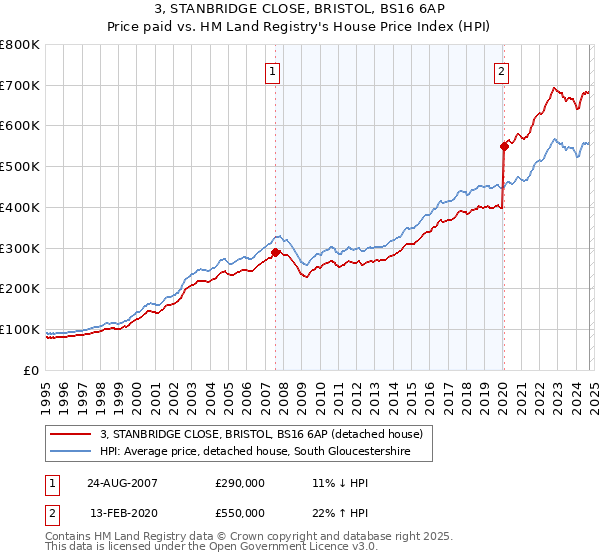 3, STANBRIDGE CLOSE, BRISTOL, BS16 6AP: Price paid vs HM Land Registry's House Price Index