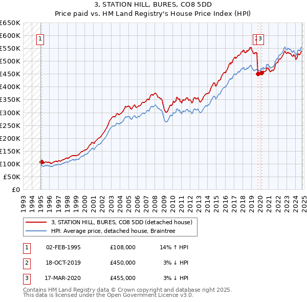 3, STATION HILL, BURES, CO8 5DD: Price paid vs HM Land Registry's House Price Index