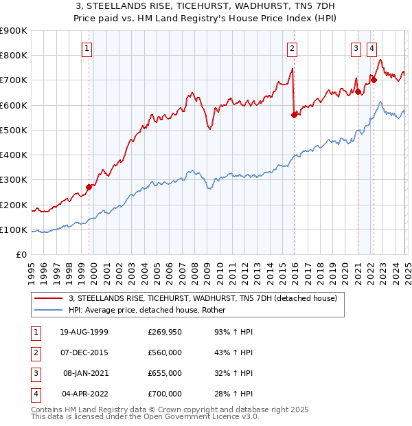 3, STEELLANDS RISE, TICEHURST, WADHURST, TN5 7DH: Price paid vs HM Land Registry's House Price Index