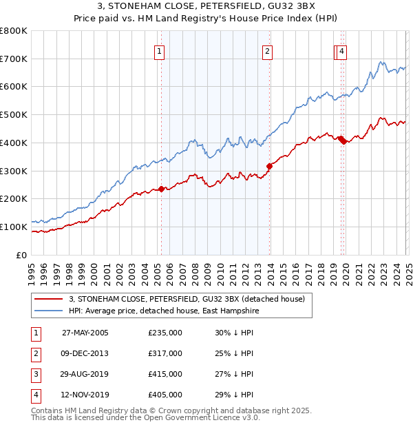 3, STONEHAM CLOSE, PETERSFIELD, GU32 3BX: Price paid vs HM Land Registry's House Price Index