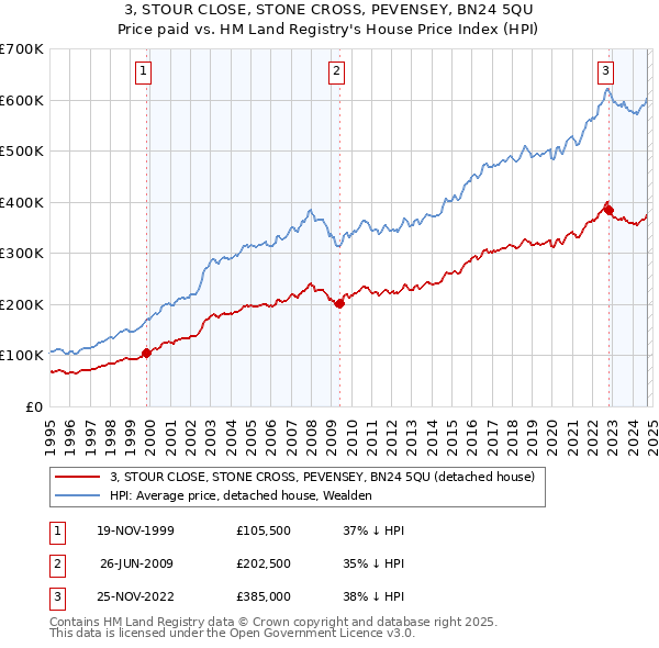 3, STOUR CLOSE, STONE CROSS, PEVENSEY, BN24 5QU: Price paid vs HM Land Registry's House Price Index