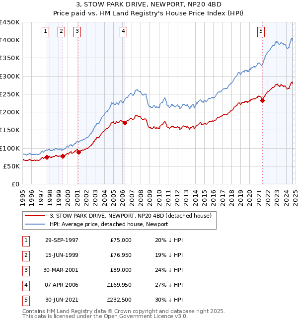 3, STOW PARK DRIVE, NEWPORT, NP20 4BD: Price paid vs HM Land Registry's House Price Index