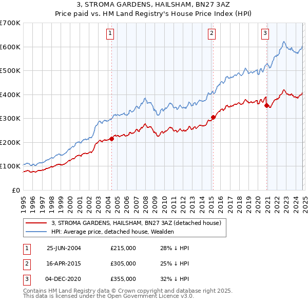 3, STROMA GARDENS, HAILSHAM, BN27 3AZ: Price paid vs HM Land Registry's House Price Index