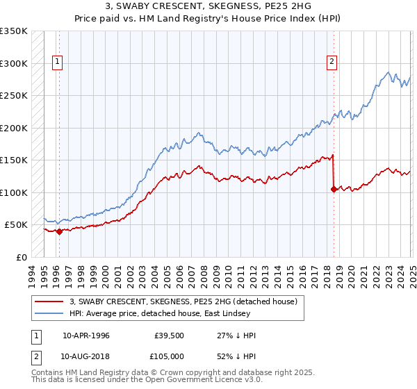 3, SWABY CRESCENT, SKEGNESS, PE25 2HG: Price paid vs HM Land Registry's House Price Index