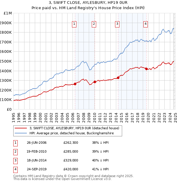 3, SWIFT CLOSE, AYLESBURY, HP19 0UR: Price paid vs HM Land Registry's House Price Index