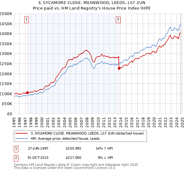 3, SYCAMORE CLOSE, MEANWOOD, LEEDS, LS7 2UN: Price paid vs HM Land Registry's House Price Index