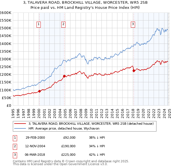 3, TALAVERA ROAD, BROCKHILL VILLAGE, WORCESTER, WR5 2SB: Price paid vs HM Land Registry's House Price Index