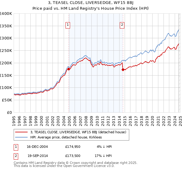 3, TEASEL CLOSE, LIVERSEDGE, WF15 8BJ: Price paid vs HM Land Registry's House Price Index