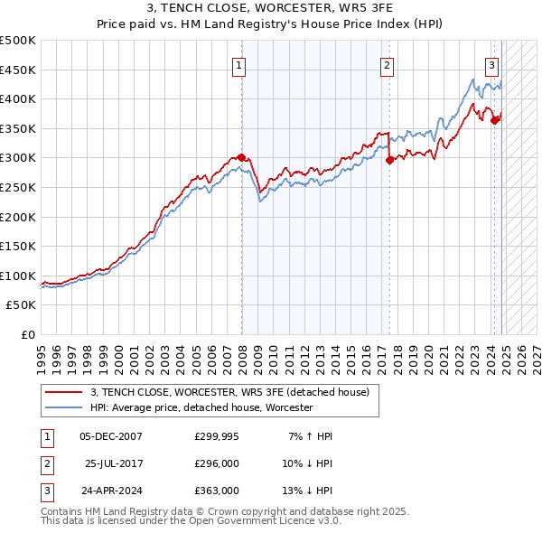 3, TENCH CLOSE, WORCESTER, WR5 3FE: Price paid vs HM Land Registry's House Price Index