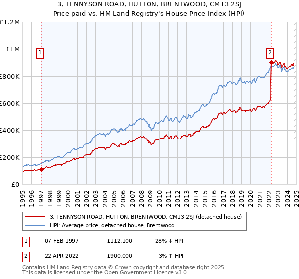 3, TENNYSON ROAD, HUTTON, BRENTWOOD, CM13 2SJ: Price paid vs HM Land Registry's House Price Index