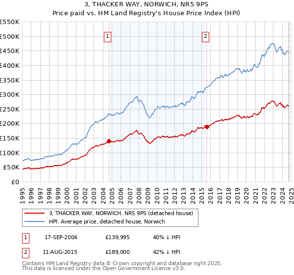 3, THACKER WAY, NORWICH, NR5 9PS: Price paid vs HM Land Registry's House Price Index