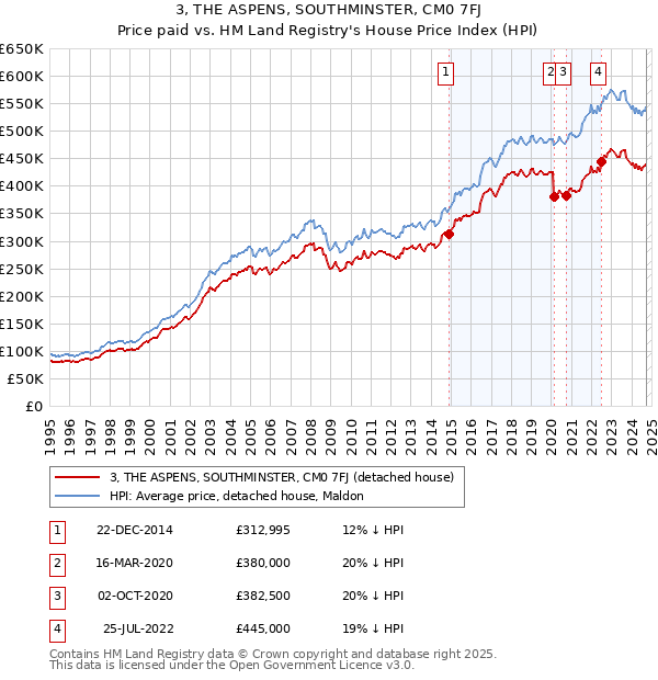 3, THE ASPENS, SOUTHMINSTER, CM0 7FJ: Price paid vs HM Land Registry's House Price Index