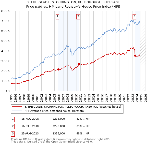 3, THE GLADE, STORRINGTON, PULBOROUGH, RH20 4GL: Price paid vs HM Land Registry's House Price Index