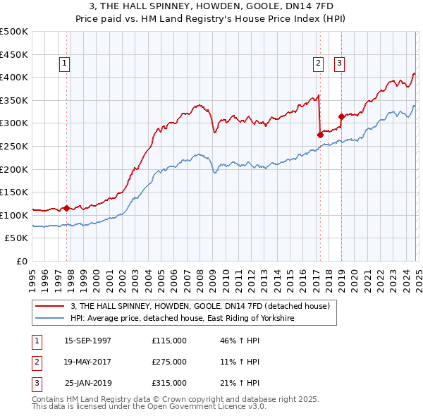 3, THE HALL SPINNEY, HOWDEN, GOOLE, DN14 7FD: Price paid vs HM Land Registry's House Price Index