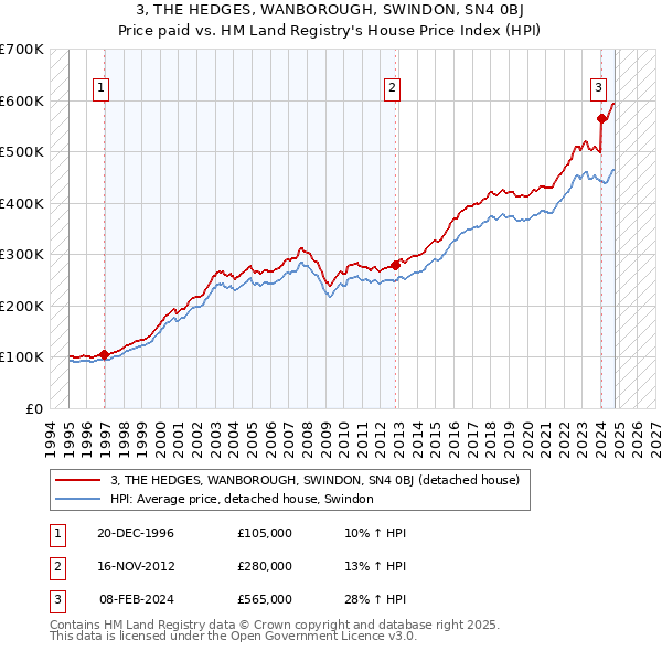 3, THE HEDGES, WANBOROUGH, SWINDON, SN4 0BJ: Price paid vs HM Land Registry's House Price Index