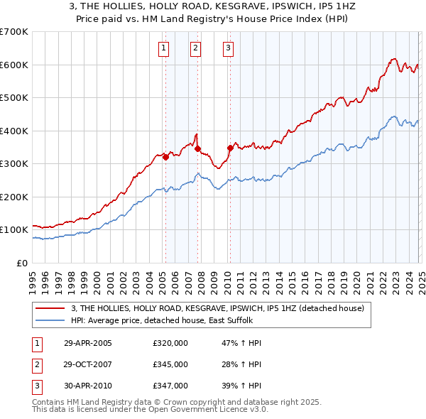 3, THE HOLLIES, HOLLY ROAD, KESGRAVE, IPSWICH, IP5 1HZ: Price paid vs HM Land Registry's House Price Index