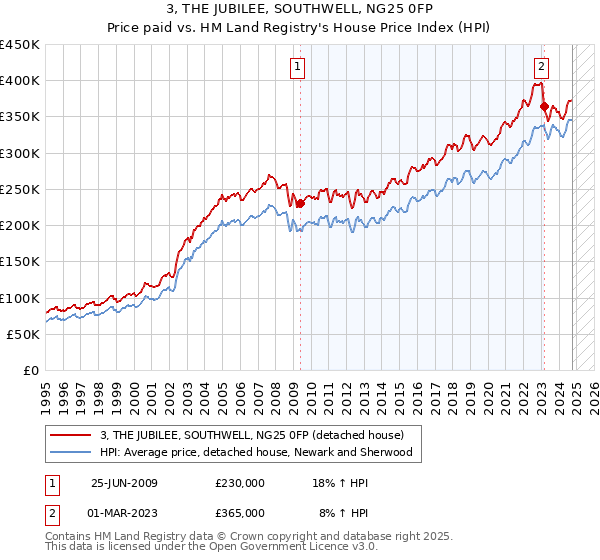 3, THE JUBILEE, SOUTHWELL, NG25 0FP: Price paid vs HM Land Registry's House Price Index