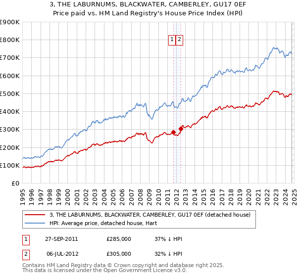 3, THE LABURNUMS, BLACKWATER, CAMBERLEY, GU17 0EF: Price paid vs HM Land Registry's House Price Index