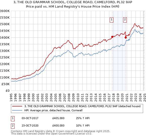 3, THE OLD GRAMMAR SCHOOL, COLLEGE ROAD, CAMELFORD, PL32 9AP: Price paid vs HM Land Registry's House Price Index