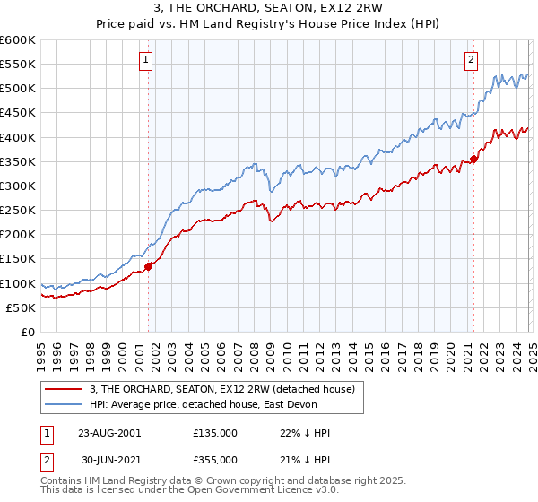 3, THE ORCHARD, SEATON, EX12 2RW: Price paid vs HM Land Registry's House Price Index