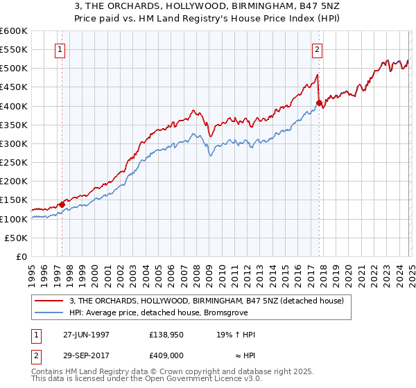 3, THE ORCHARDS, HOLLYWOOD, BIRMINGHAM, B47 5NZ: Price paid vs HM Land Registry's House Price Index