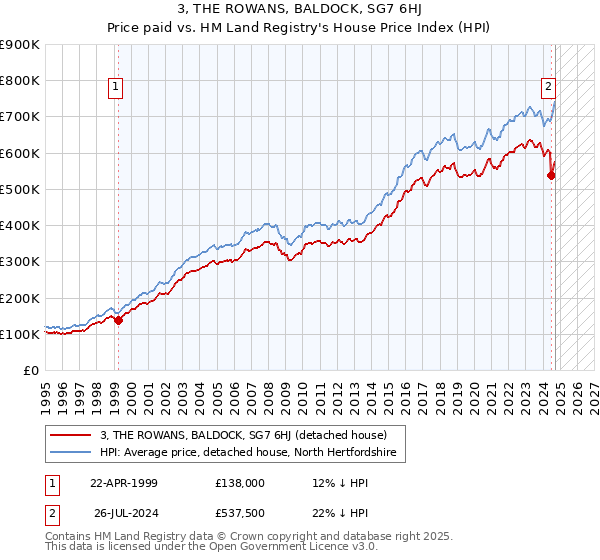 3, THE ROWANS, BALDOCK, SG7 6HJ: Price paid vs HM Land Registry's House Price Index