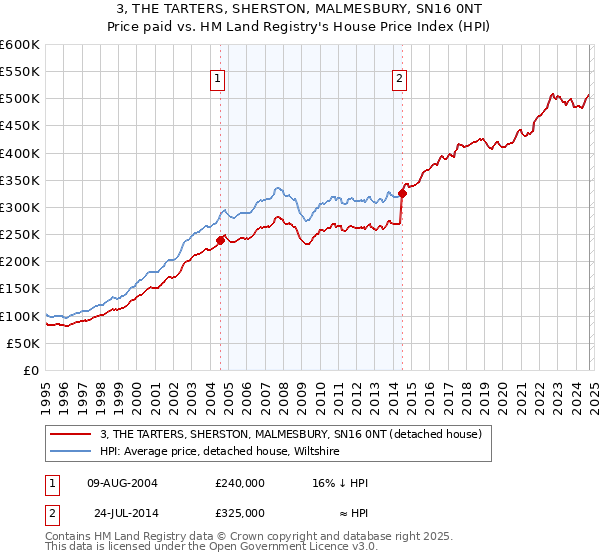 3, THE TARTERS, SHERSTON, MALMESBURY, SN16 0NT: Price paid vs HM Land Registry's House Price Index