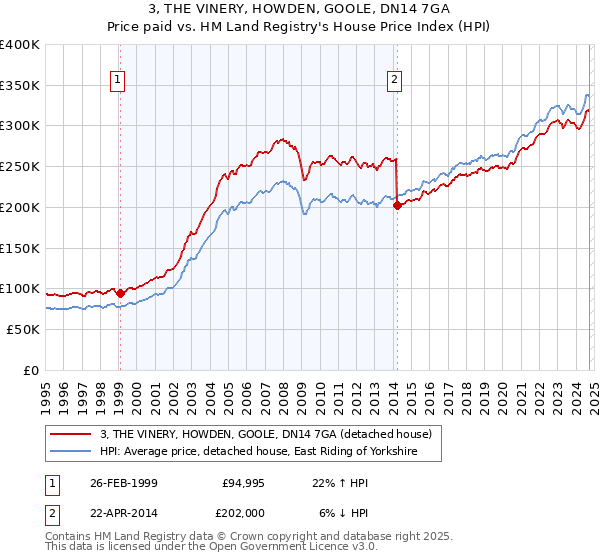 3, THE VINERY, HOWDEN, GOOLE, DN14 7GA: Price paid vs HM Land Registry's House Price Index