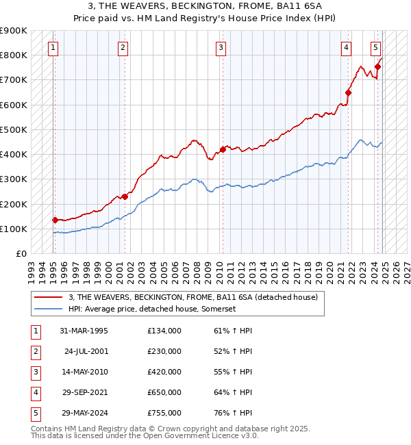 3, THE WEAVERS, BECKINGTON, FROME, BA11 6SA: Price paid vs HM Land Registry's House Price Index