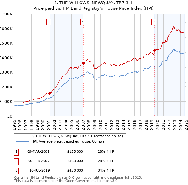 3, THE WILLOWS, NEWQUAY, TR7 3LL: Price paid vs HM Land Registry's House Price Index