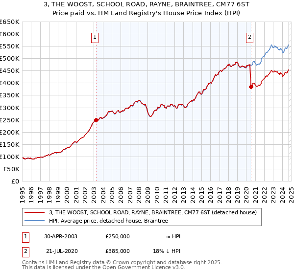 3, THE WOOST, SCHOOL ROAD, RAYNE, BRAINTREE, CM77 6ST: Price paid vs HM Land Registry's House Price Index