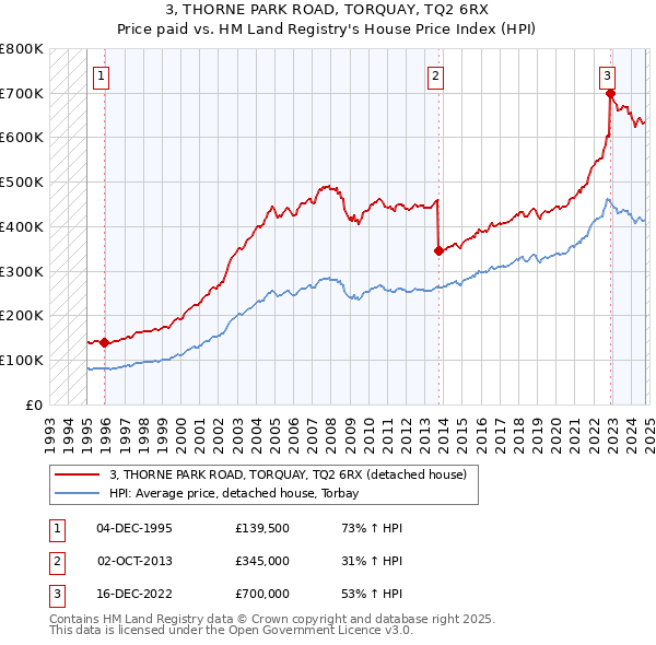 3, THORNE PARK ROAD, TORQUAY, TQ2 6RX: Price paid vs HM Land Registry's House Price Index