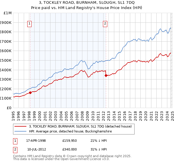 3, TOCKLEY ROAD, BURNHAM, SLOUGH, SL1 7DQ: Price paid vs HM Land Registry's House Price Index