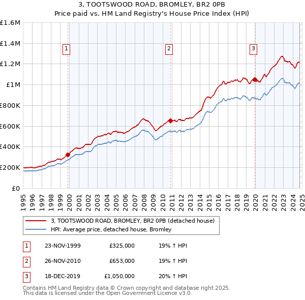 3, TOOTSWOOD ROAD, BROMLEY, BR2 0PB: Price paid vs HM Land Registry's House Price Index