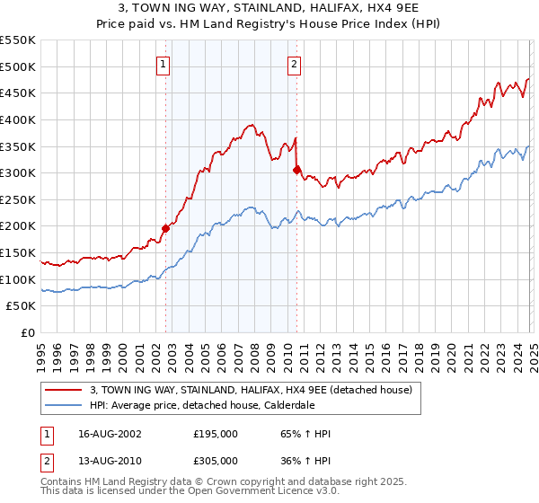 3, TOWN ING WAY, STAINLAND, HALIFAX, HX4 9EE: Price paid vs HM Land Registry's House Price Index