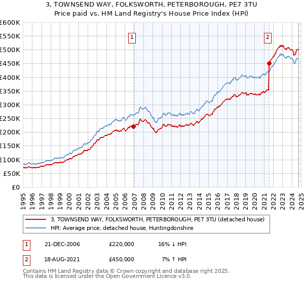 3, TOWNSEND WAY, FOLKSWORTH, PETERBOROUGH, PE7 3TU: Price paid vs HM Land Registry's House Price Index