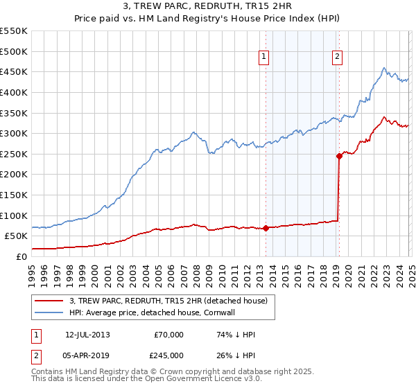 3, TREW PARC, REDRUTH, TR15 2HR: Price paid vs HM Land Registry's House Price Index