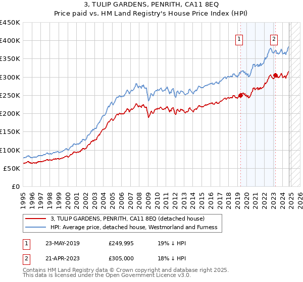 3, TULIP GARDENS, PENRITH, CA11 8EQ: Price paid vs HM Land Registry's House Price Index