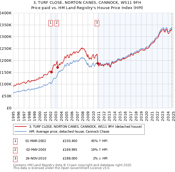 3, TURF CLOSE, NORTON CANES, CANNOCK, WS11 9FH: Price paid vs HM Land Registry's House Price Index