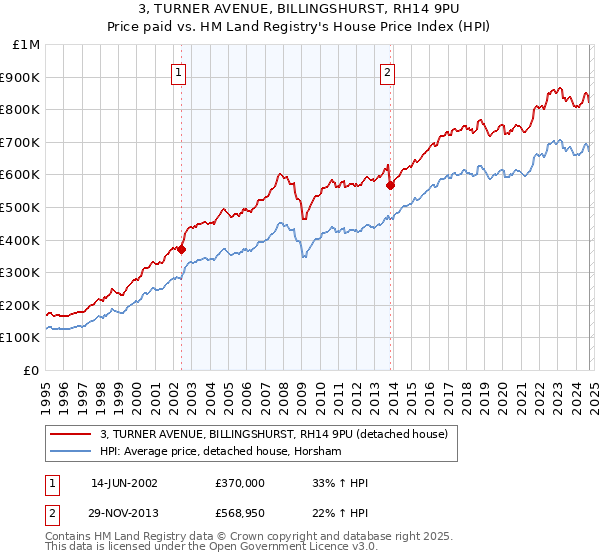 3, TURNER AVENUE, BILLINGSHURST, RH14 9PU: Price paid vs HM Land Registry's House Price Index