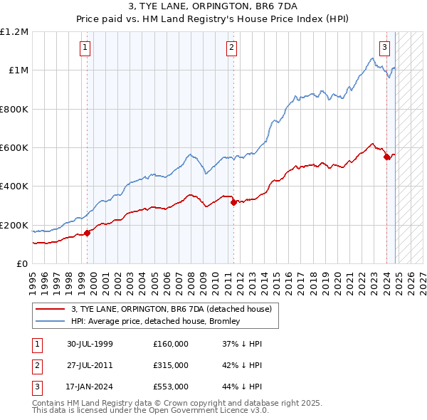 3, TYE LANE, ORPINGTON, BR6 7DA: Price paid vs HM Land Registry's House Price Index